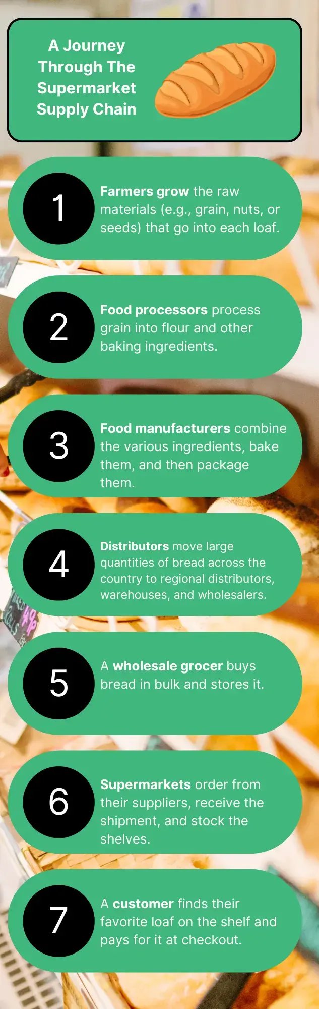 ITR - Supermarket Supply Chain Example-1
