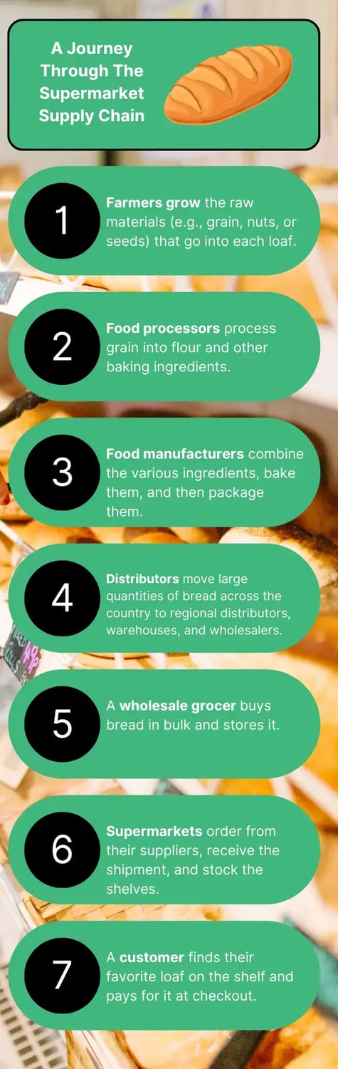 ITR - Supermarket Supply Chain Example-1