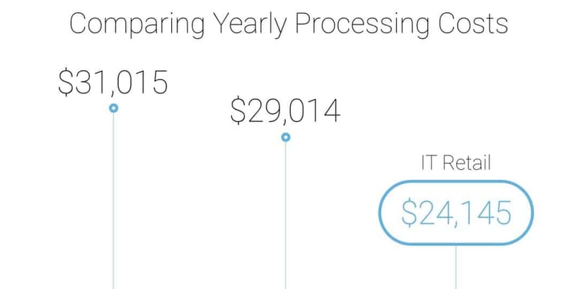 Comparing Yearly Processing Costs