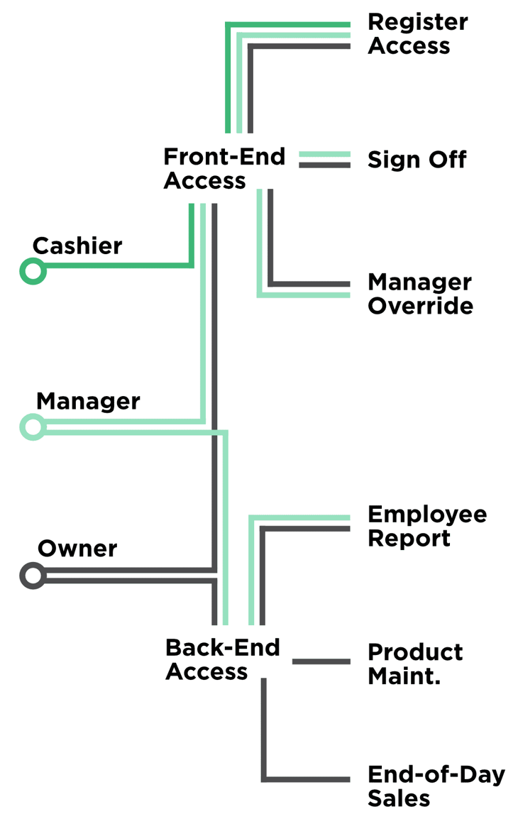 Role-based Management