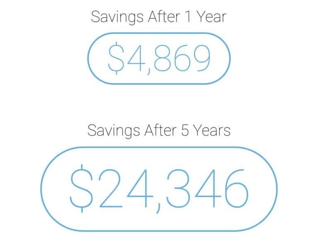 Savings