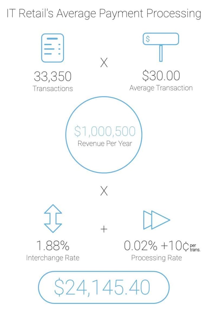 The Cost of Payment Processing