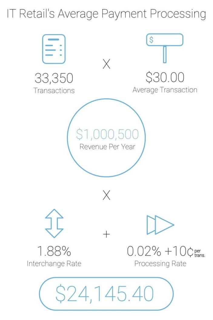 The Cost of Payment Processing