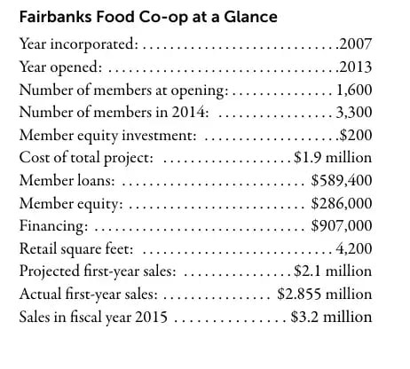 ITR Blog - Fairbanks Food Coop Finances Example