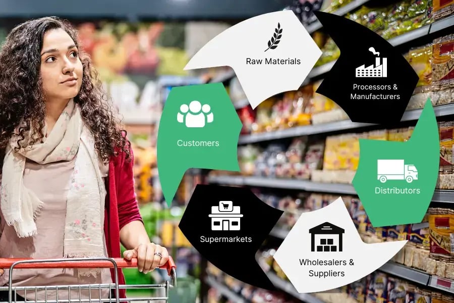 The main steps of the supermarket supply chain