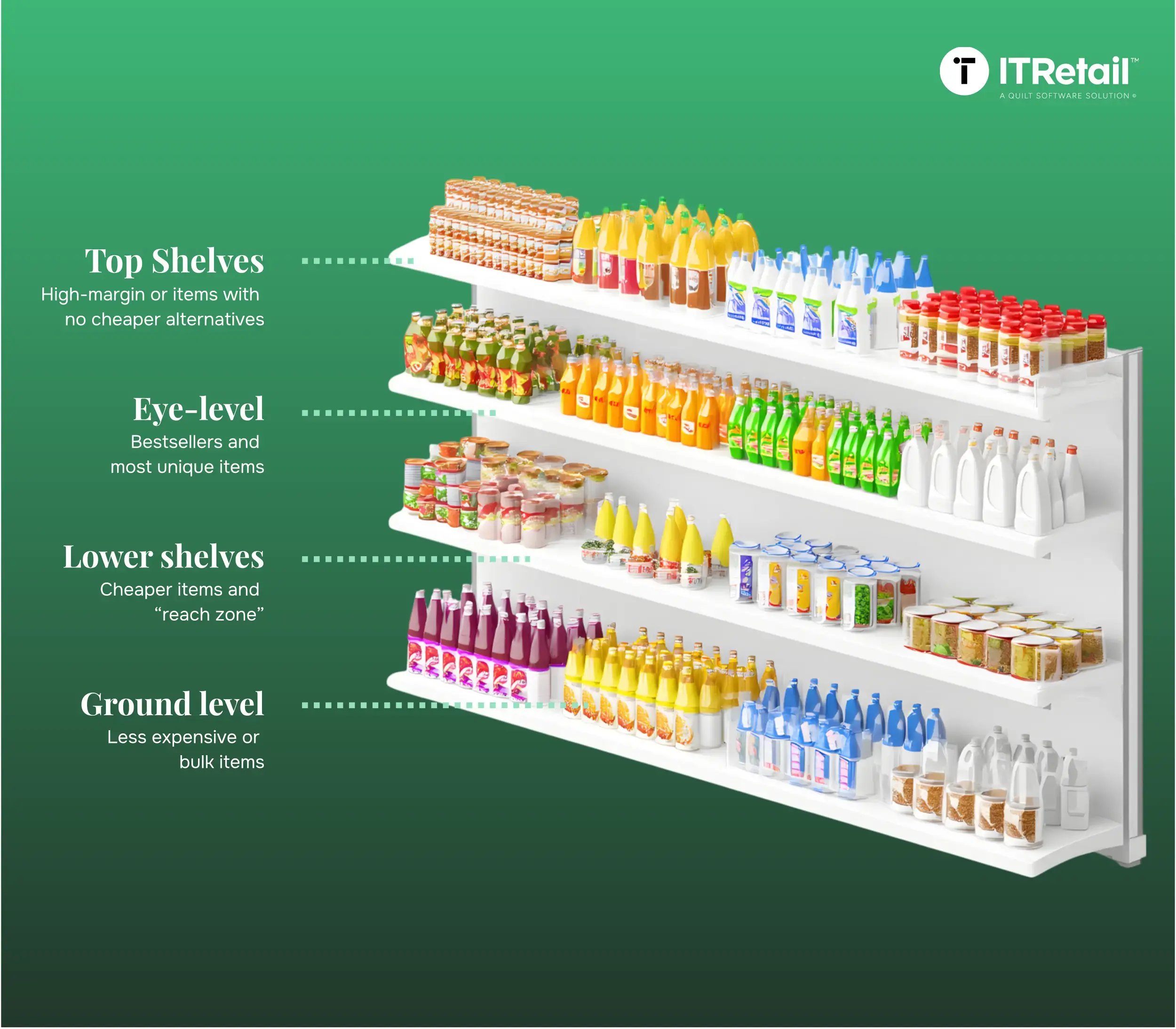 ITR Blog - Shelf Placement Tips
