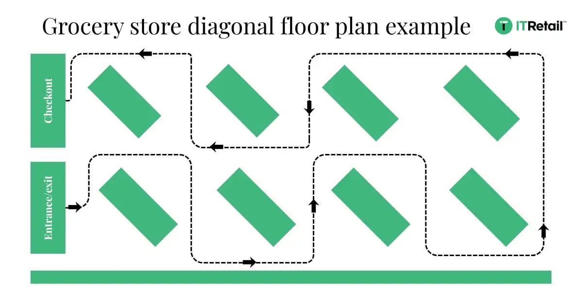 ITR diagonal