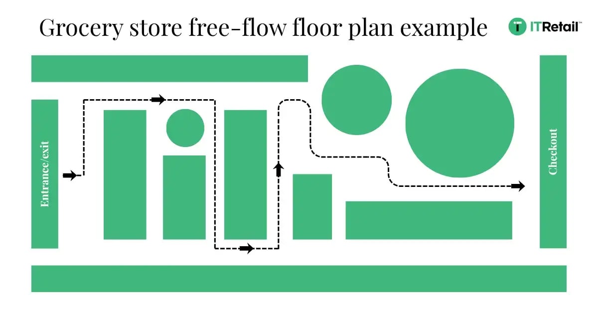 Free-flow grocery store layout diagram with open, mixed displays