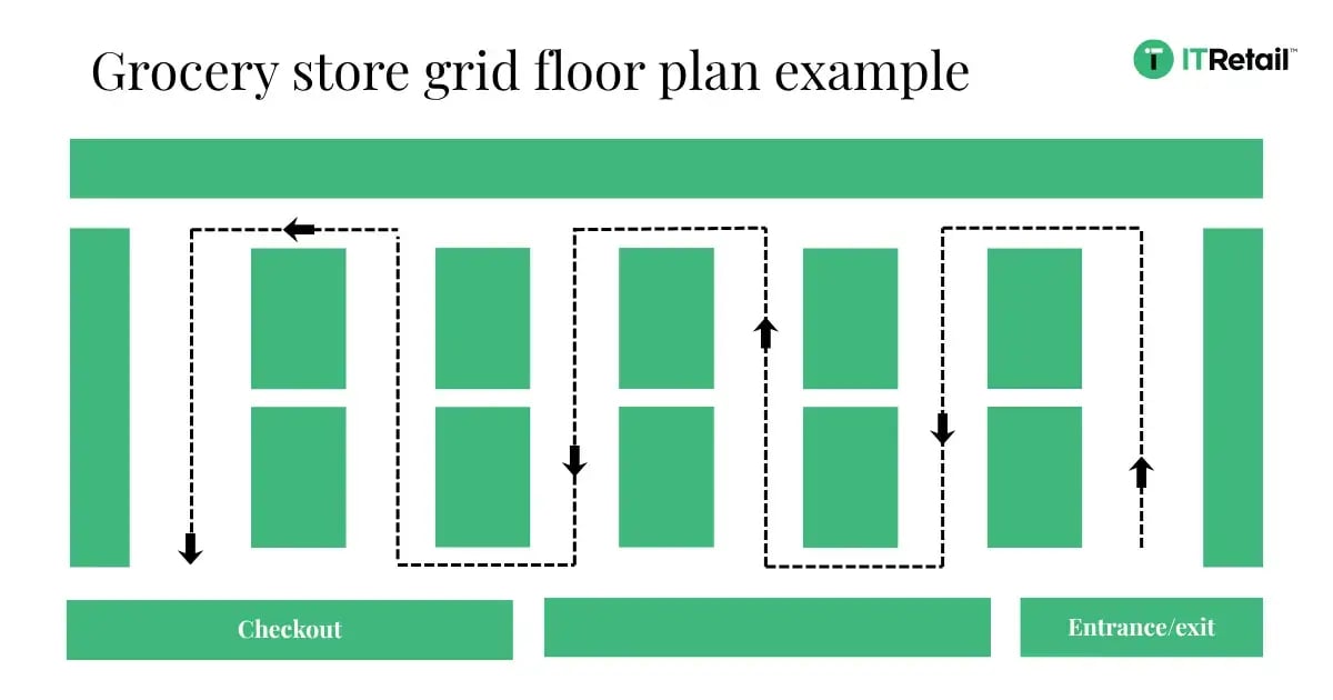 Grid layout supermarket diagram with parallel aisles and a shopper path