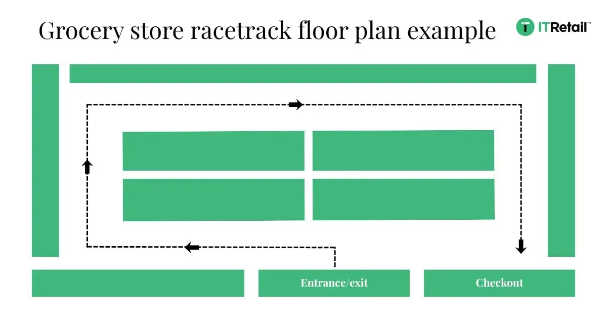 Grocery store racetrack layout diagram with a loop around center shelves