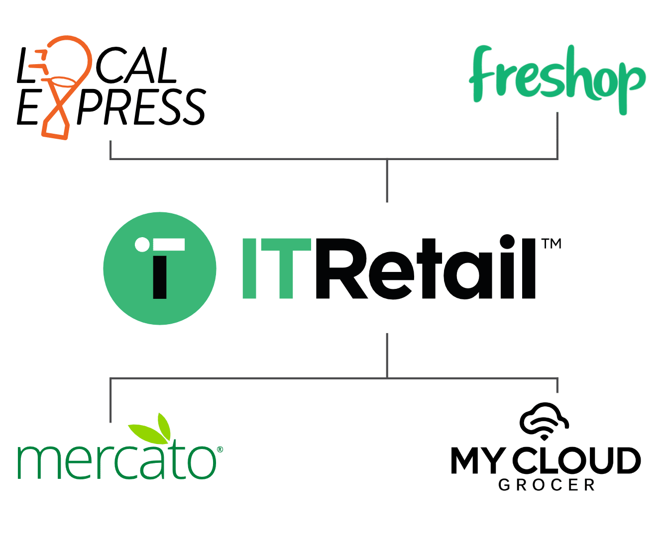 OnlineGroceryIntegrations